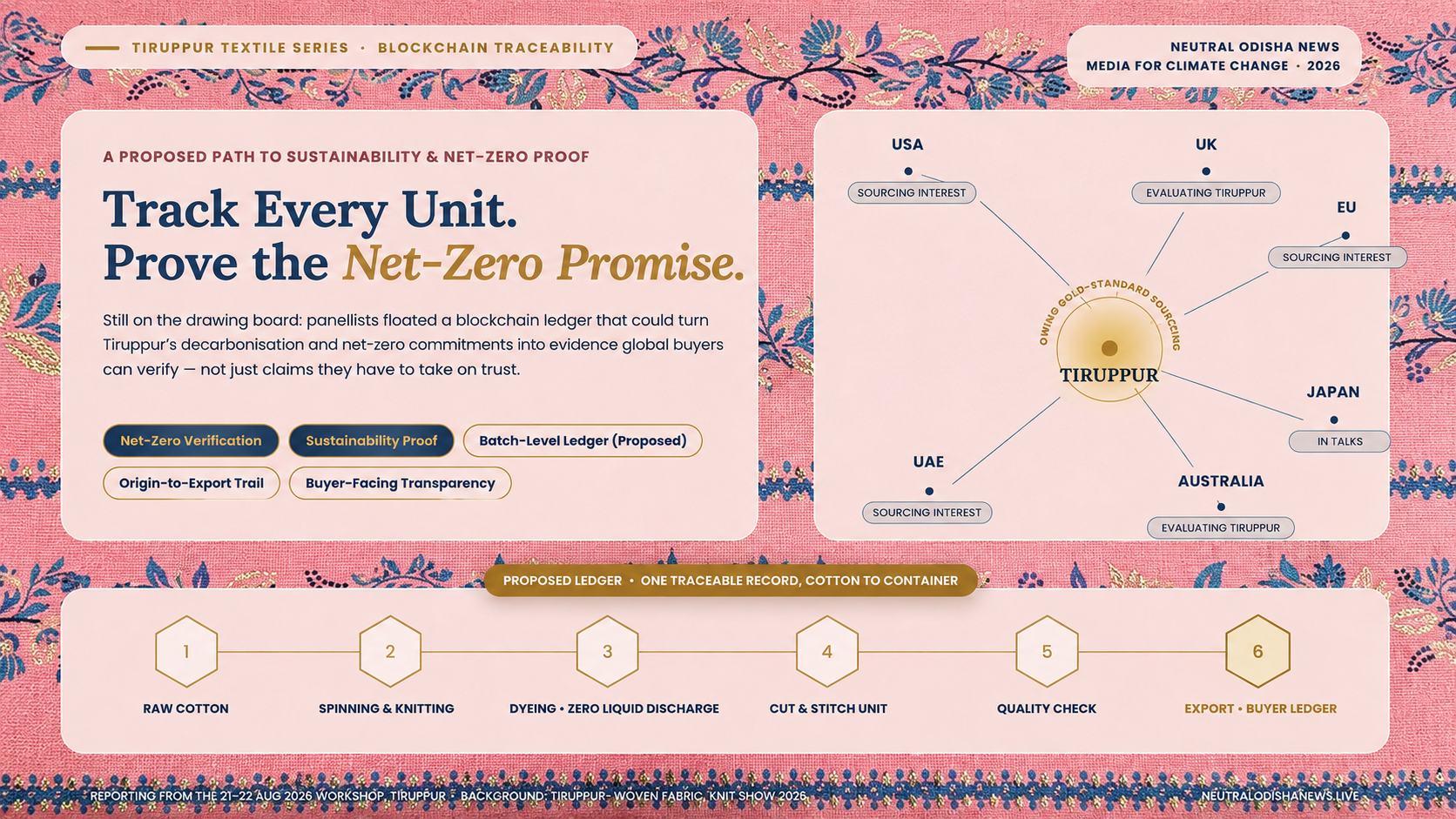 Track Every Unit. Prove the Net-Zero Promise.' on the Tiruppur rose fabric background, now recolored to match — deep teal headline text, rose eyebrow line, gold accents, teal-tinted buyer tags and connecting lines, blush-white frosted panels.