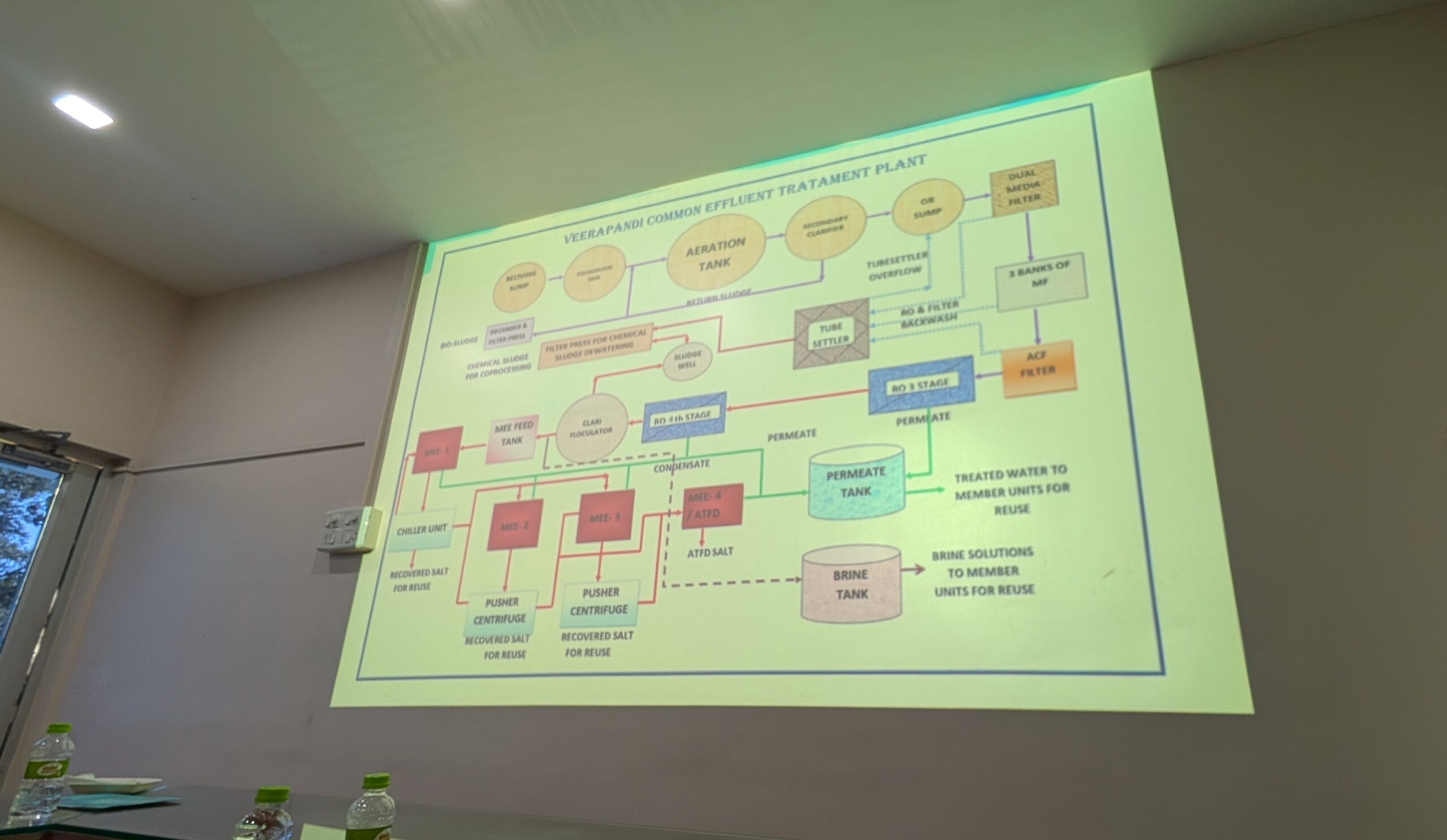Veerapandi CETP's full process-flow diagram, shown during the workshop's technical briefing.