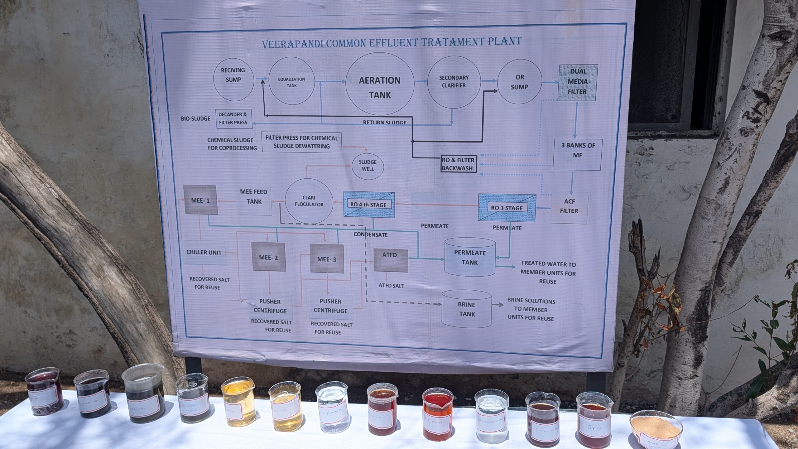 Veerapandi Common Effluent Treatment Plant process-flow schematic, the kind of data blockchain traceability would digitise