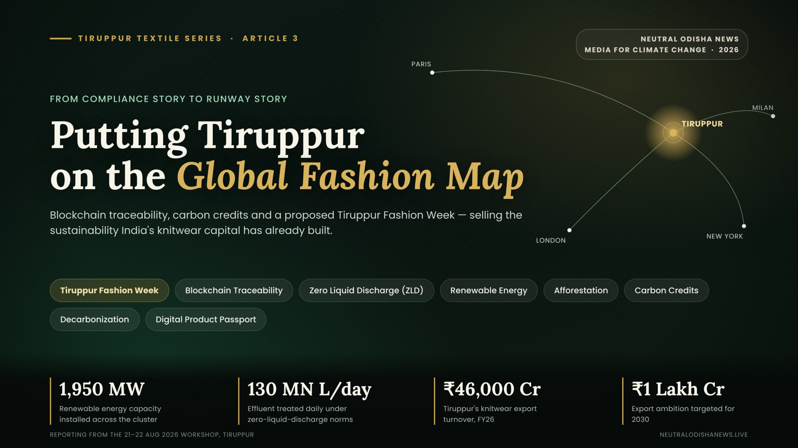 'Putting Tiruppur on the Global Fashion Map' — a dark green-and-gold network map linking a glowing Tiruppur node to Paris, Milan, London and New York, with keyword tags (Blockchain Traceability, Zero Liquid Discharge, Renewable Energy, Afforestation, Carbon Credits, Decarbonization, Tiruppur Fashion Week, Digital Product Passport) and a stat strip on FY26 exports, renewable capacity and ZLD treatment volume.