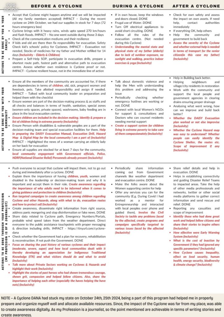 Detailed Disaster Risk Reduction(DRR) PLAN for CYCLONE preparation