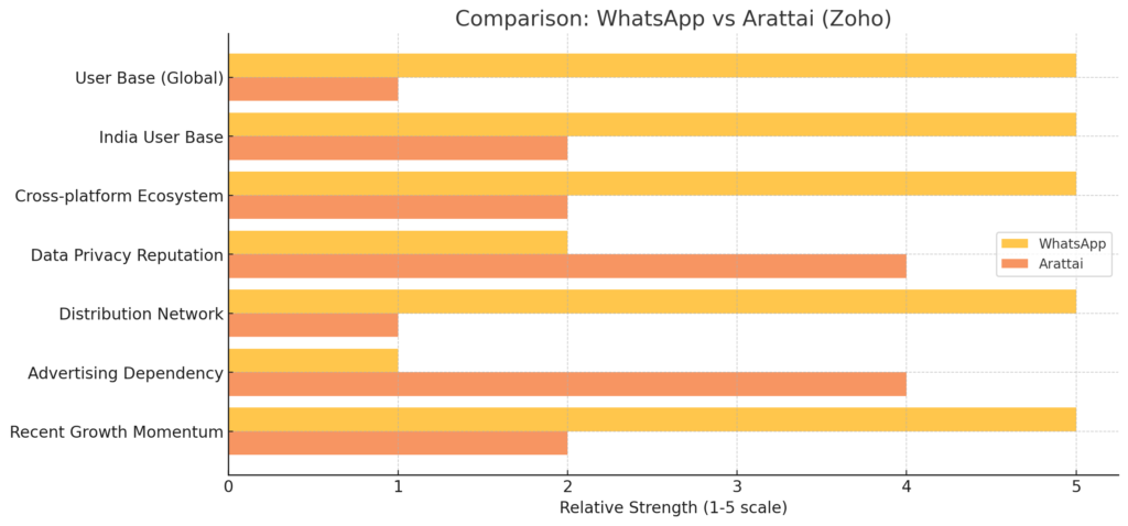 Comparison of WhatsApp vs Arattai